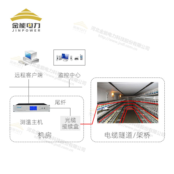 電氣火災監(jiān)控系統(tǒng)